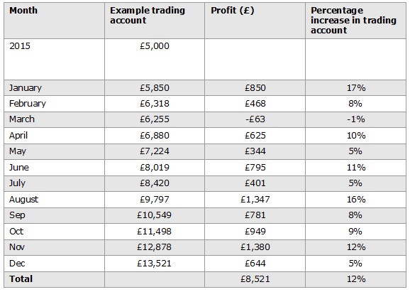 Can you double your money every month using a forex bot
